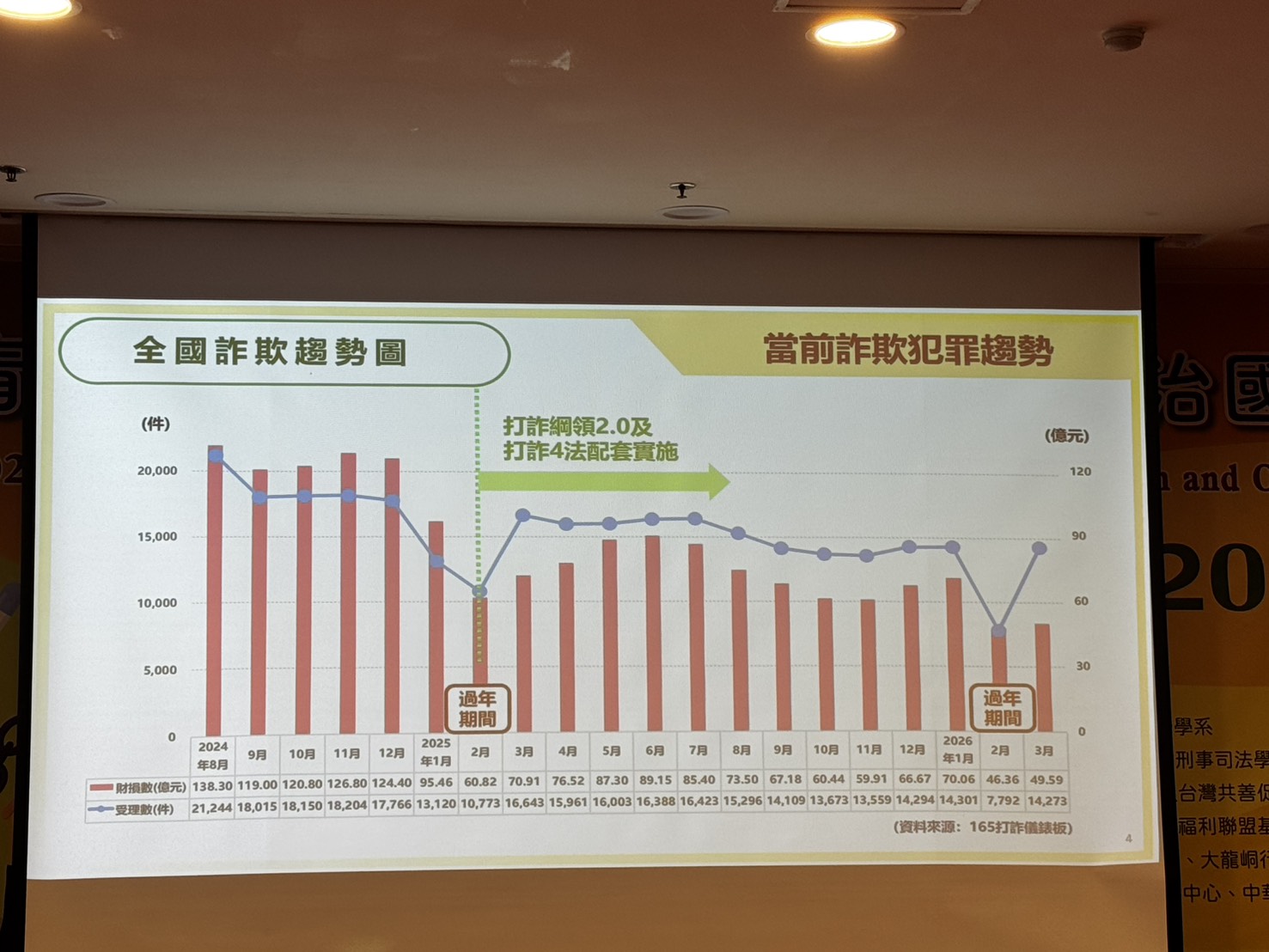 全國詐欺趨勢圖