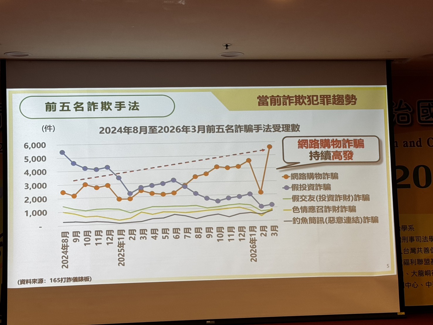 前五名詐欺手法受理數