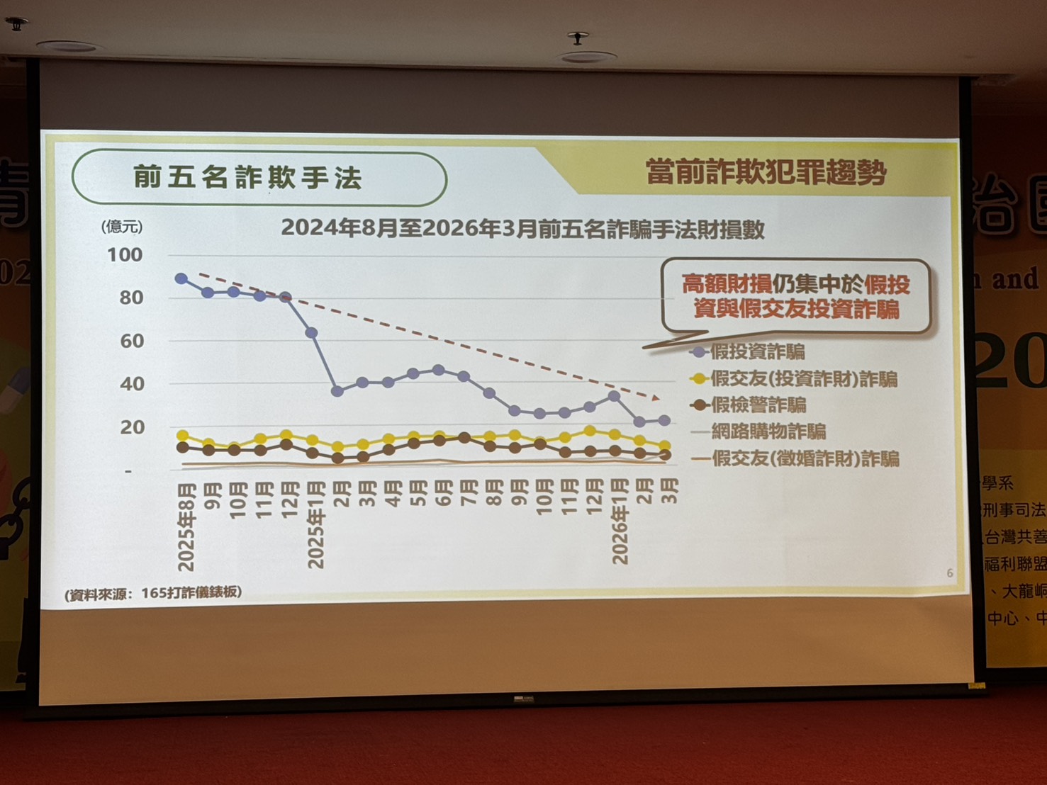 前五名詐欺手法財損數