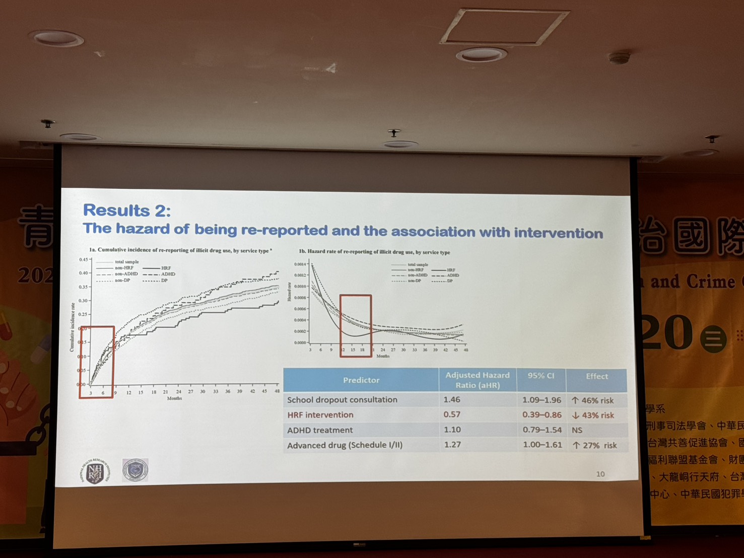 Results 2: Hazard of being re-reported