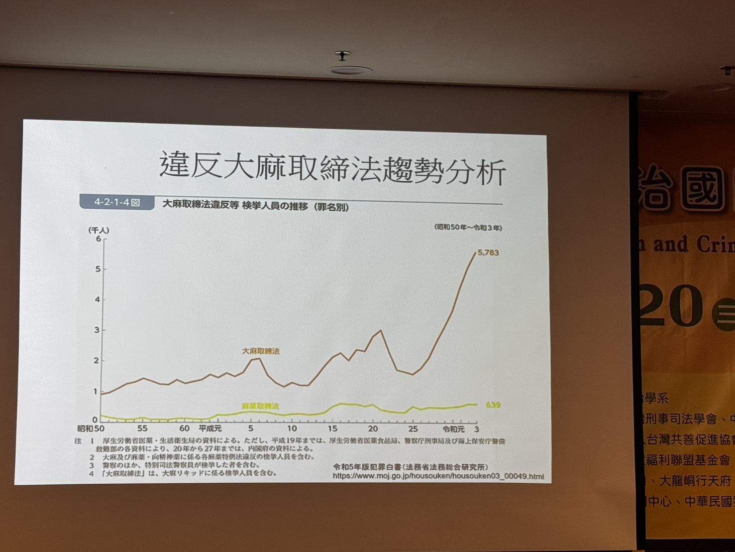 違反大麻取締法趨勢