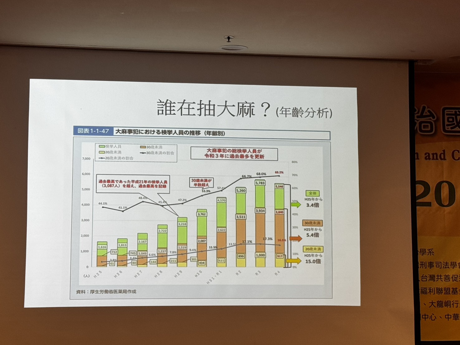 誰在抽大麻 年齡分析
