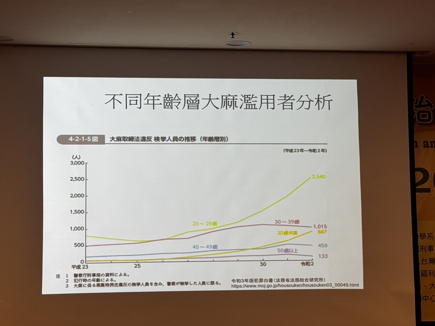 不同年齡層大麻濫用者分析