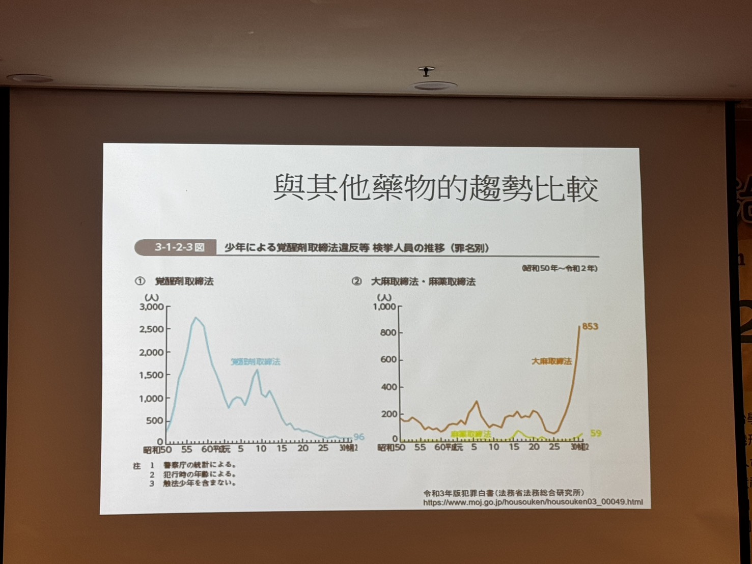 與其他藥物的趨勢比較